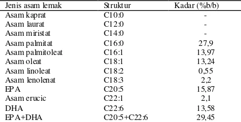 Tabel 3 Profil asam lemak ikan lemuru 