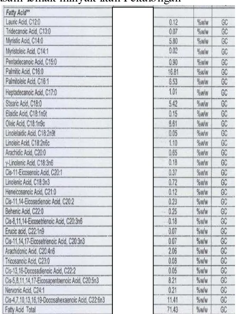 Tabel 4 Profil asam lemak minyak ikan Pekalongan 