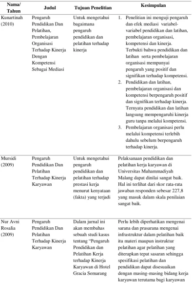 Tabel 2.2 Penelitian Terdahulu  