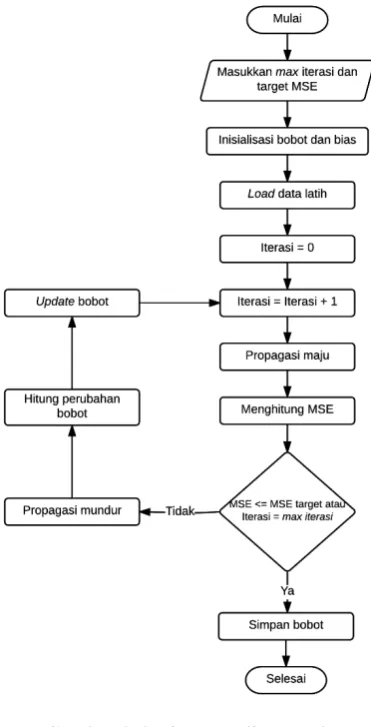Gambar 3.4 Diagram alir metode Backpropagation 