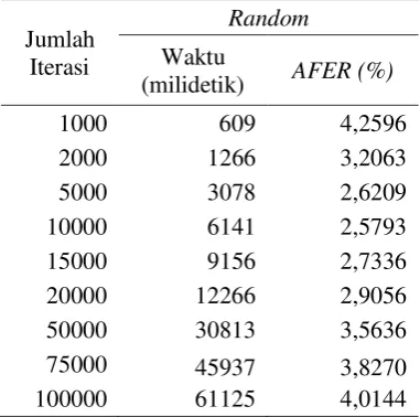Tabel 4.5 Hasil pengujian jumlah iterasi dan 