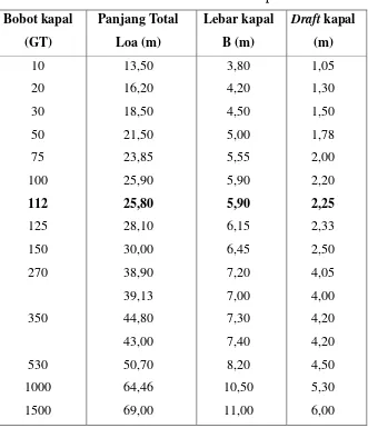 Tabel 2.2 Data Dimensi Kapal