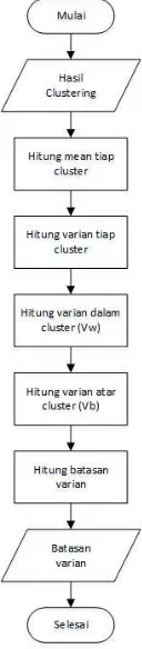 Gambar 3. Proses Clustering 