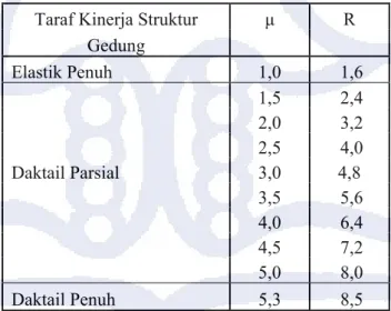 Tabel 2.2 : Parameter Daktilitas Struktur Gedung  Taraf Kinerja Struktur   μ  R 