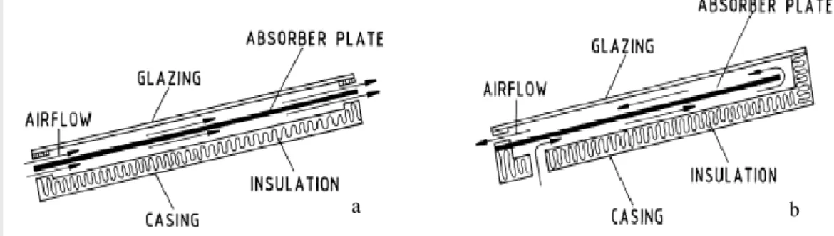 Gambar 4. Kolektor Tipe Paralel-pass (a) dan Double-pass (b) (Ekechukwu dan Norton, 1997)