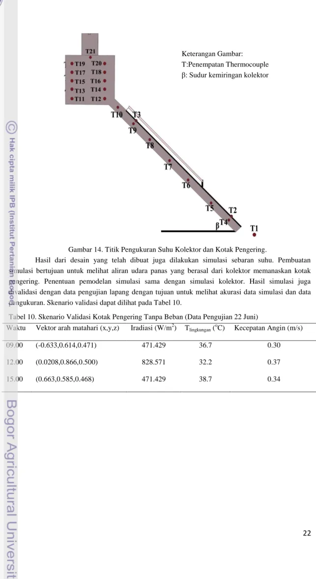 Tabel 10. Skenario Validasi Kotak Pengering Tanpa Beban (Data Pengujian 22 Juni)  Waktu  Vektor arah matahari (x,y,z)  Iradiasi (W/m 2 )  T lingkungan  (