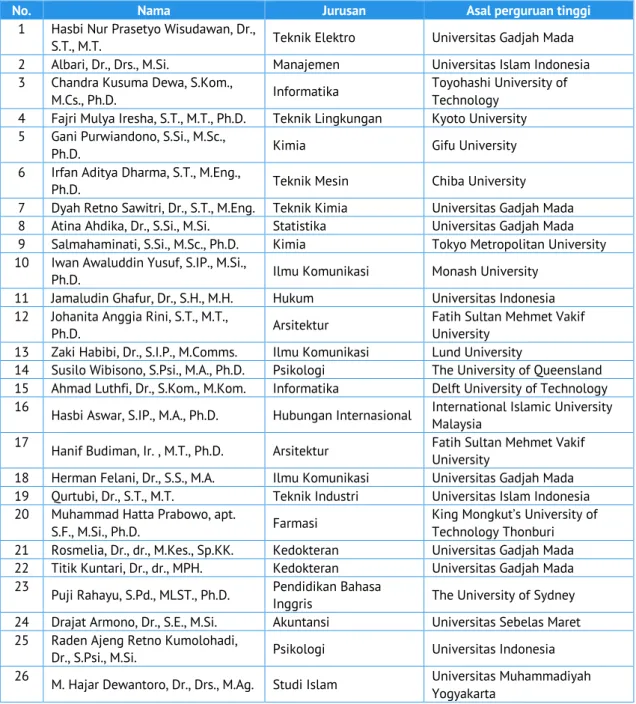 Tabel 6. Doktor baru 2021 