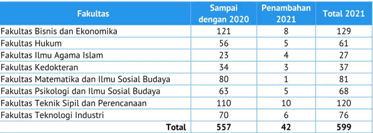 Tabel 12. Dosen tersertifikasi pendidikan 2021 