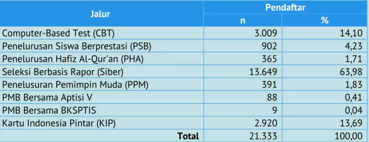 Tabel 15. Rekapitulasi pendaftar PMB 2020 