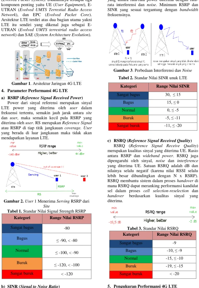 Gambar 1. Arsitektur Jaringan 4G LTE  4.  Parameter Performansi 4G LTE 