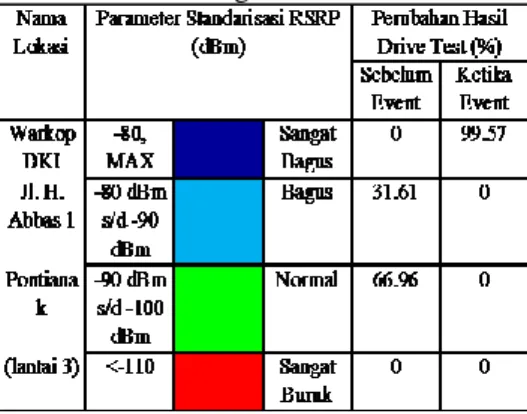 Tabel 14. Perbandingan Nilai SINR Lantai 2 