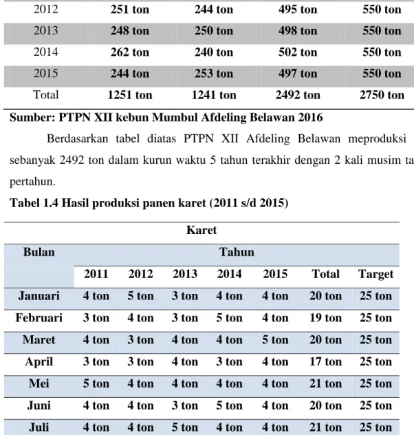 Tabel 1.3 Hasil produksi panen tebu (2011 s/d 2015) 