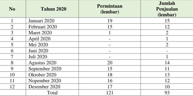 Tabel 1. Data Permintaan dan Penjualan 2019/2020 UKM Yuniar Batik 