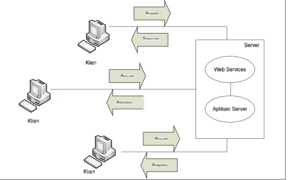 Gambar 1.1 Skema Sistem Berbasis Jaringan dengan Menggunakan Web Services
