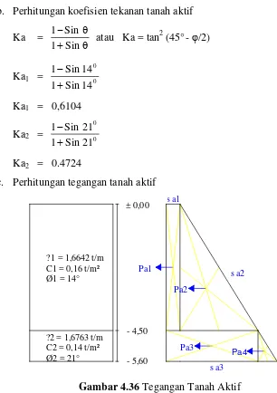 Gambar 4.36 Tegangan Tanah Aktif