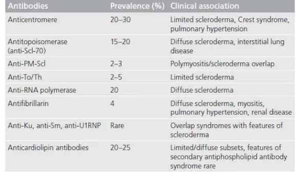 Tabel 2. Antibodi skleroderma10 