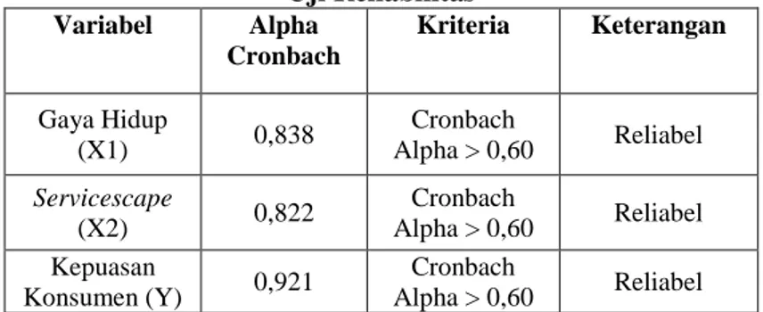 Tabel 3.3  Uji Reliabilitas  Variabel  Alpha  Cronbach  Kriteria  Keterangan  Gaya Hidup  (X1)  0,838  Cronbach  Alpha &gt; 0,60  Reliabel  Servicescape  (X2)  0,822  Cronbach  Alpha &gt; 0,60  Reliabel  Kepuasan 