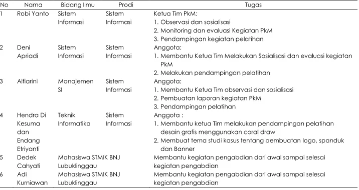 Tabel 1. Tim Pelaksana kegiatan PKM 