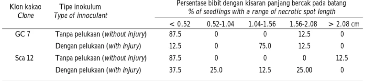 Tabel  2. Pengaruh  pelukaan  terhadap  persentase  bibit  kakao  klon  GC  7  dan  Sca  12  yang  terinfeksi P