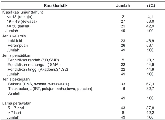 Tabel 2. Karakteristik subjek ruang rawat  VIP RSUD Provinsi  Sulawesi Tenggara