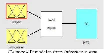 Gambar 4 Pemodelan fuzzy inference system 
