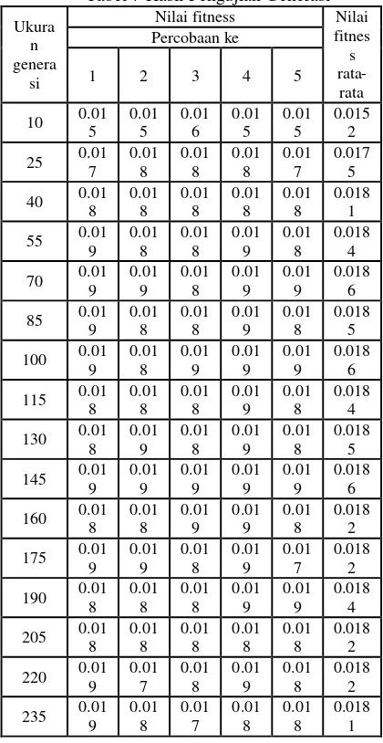 Gambar 15 Grafik Pengujian Kombinasi Crossover dan Mutation Rate 