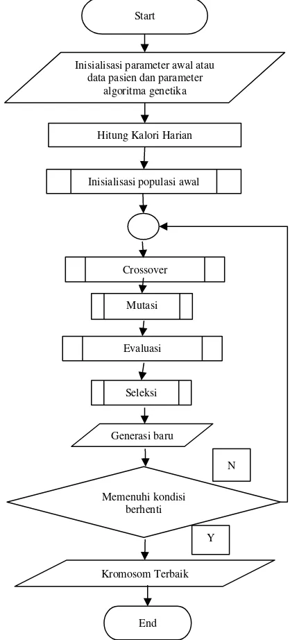Gambar 1 Diagram Alir Algoritma Genetika 