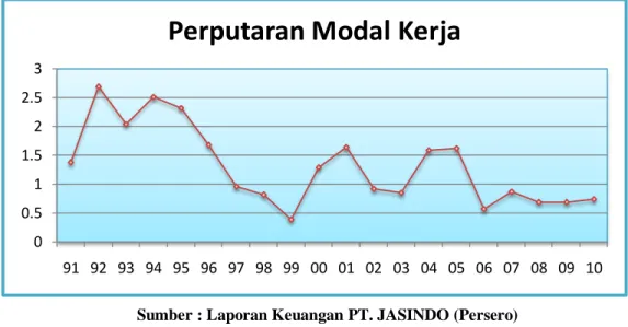 Grafik Perkembangan Perputaran Modal Kerja 