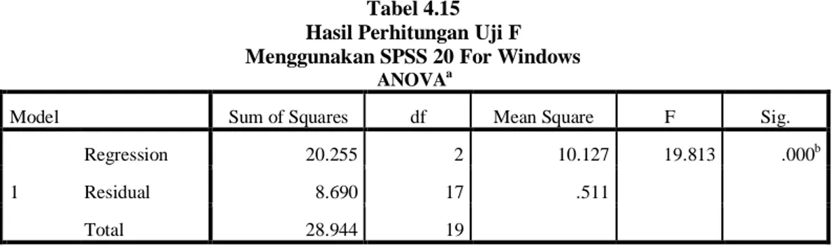 Tabel 4.15  Hasil Perhitungan Uji F  Menggunakan SPSS 20 For Windows 
