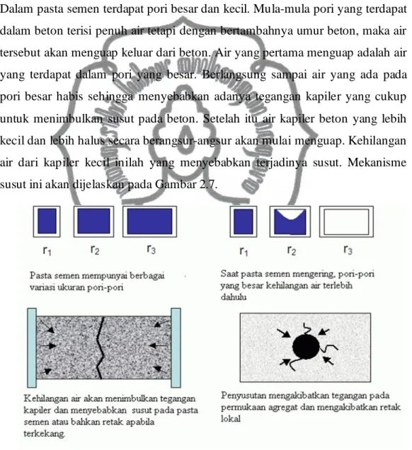 Gambar 2.7.  Mekanisme susut 