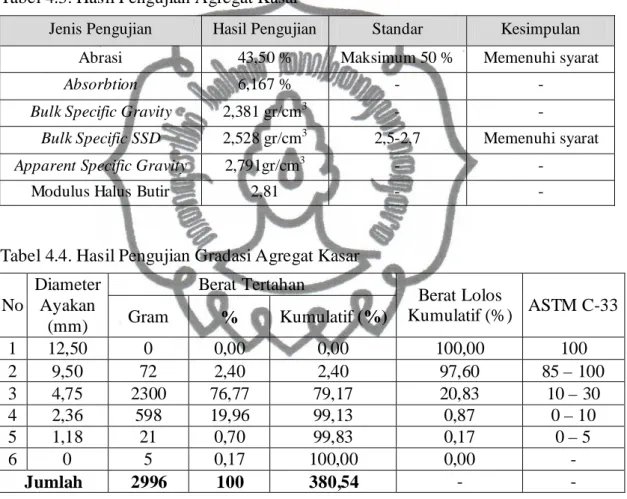 Tabel 4.3. Hasil Pengujian Agregat Kasar 
