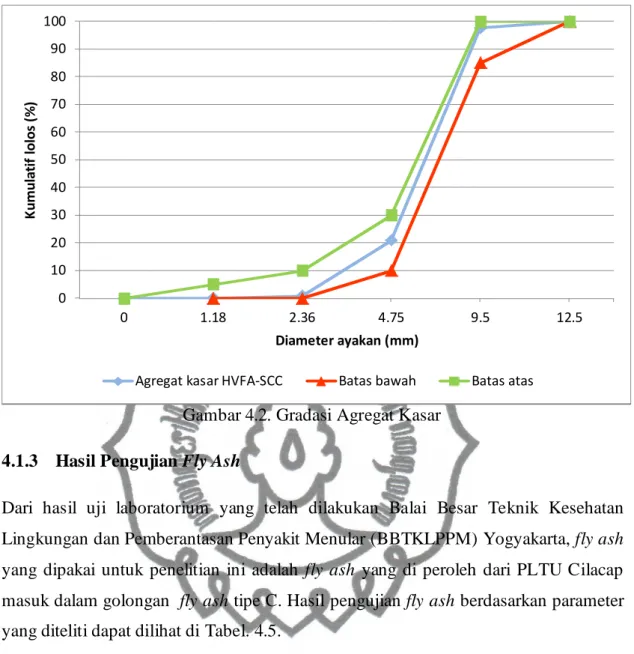 Gambar 4.2. Gradasi Agregat Kasar 