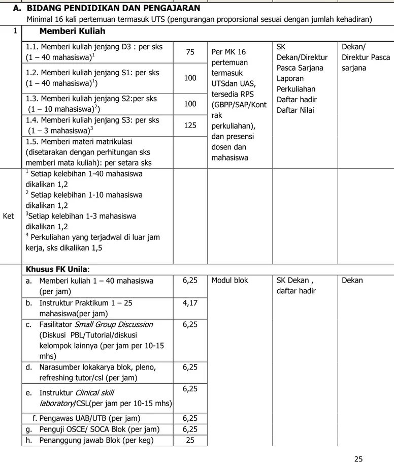 Tabel 5.1  Kegiatan yang dihitung menggunakan Satuan Poin Renumerasi, khusus  untuk poin di atas 1200 sebagai kewajiban BKD