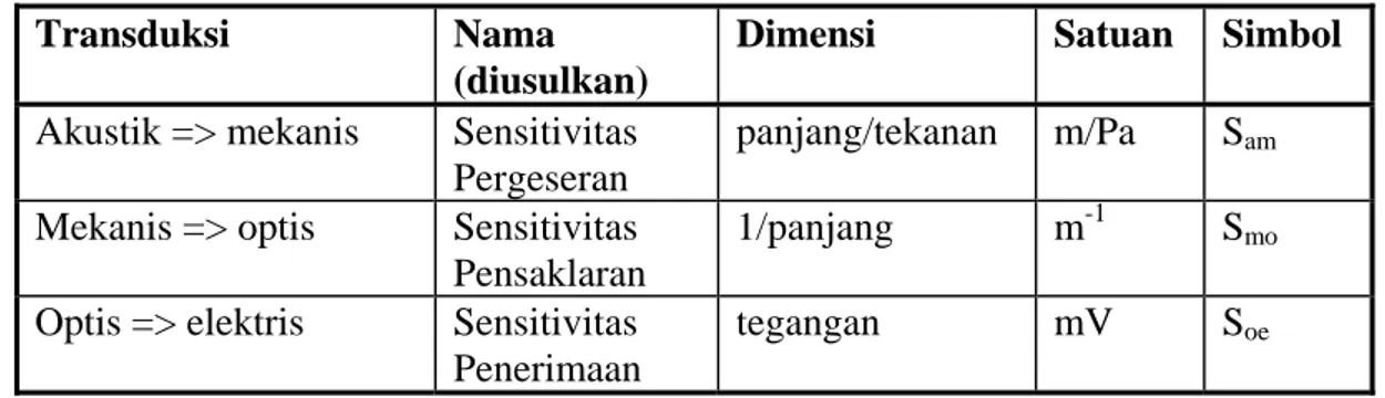 Tabel 1. Sensitivitas mikropon optik 