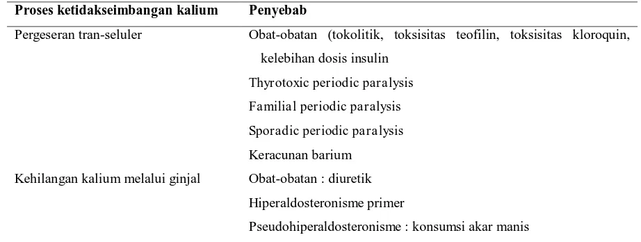 Tabel 4. Diagnosa banding paralisis hipokalemik 