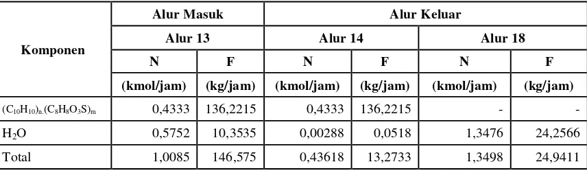 Tabel 3.4 Neraca massa pada pengering katalis 