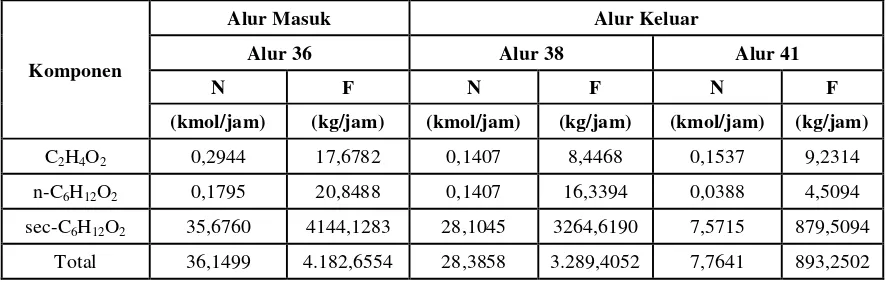 Tabel 3.16 Neraca massa pada alat reboiler 