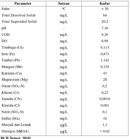 Tabel 7.4. Data Kualitas Air Sungai Deli 