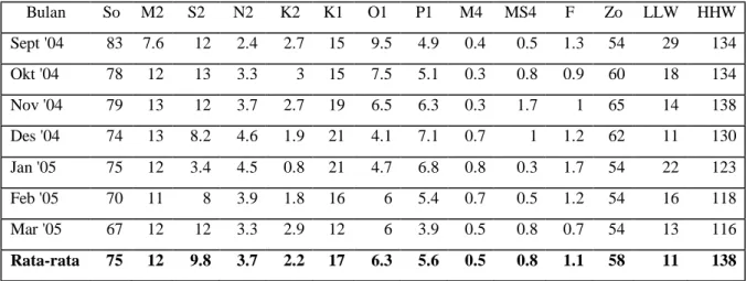 Tabel 1. Perhitungan Pasang Surut Perairan Semarang Periode September 2004-Maret 2005  dengan Metode Admiralty 29 Hari 