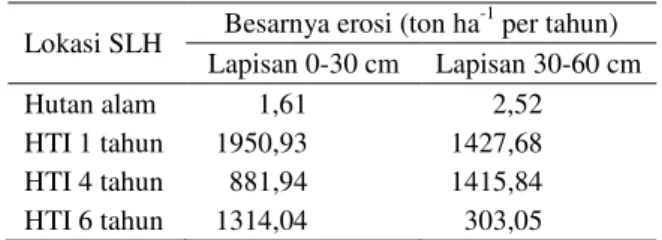 Tabel 1. Besar erosi pada hutan alam  dan HTI pa- pa-da berbagai umur tegakan. 