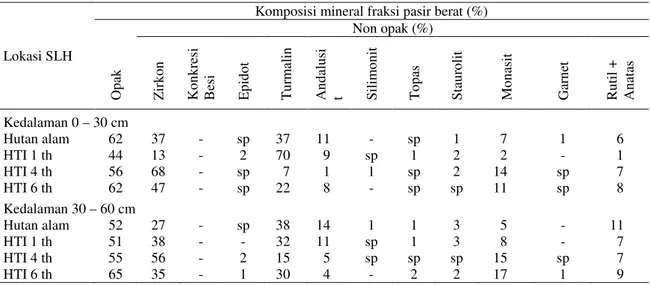 Tabel 4. Komposisi mineral fraksi pasir berat dan indek pelapukan dari sampel tanah hutan alam dan HTI  pada berbagai umur tegakan