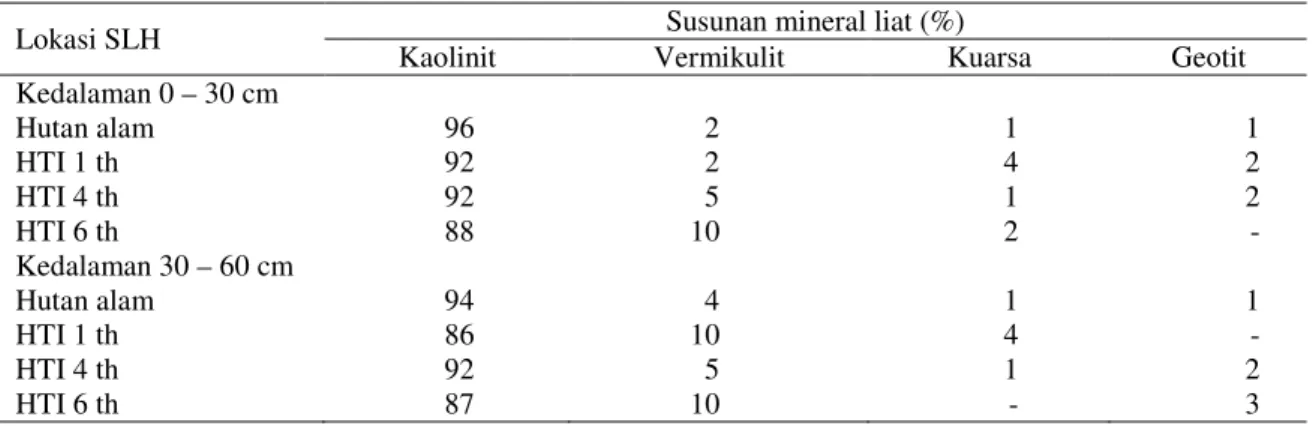Tabel 5. Komposisi  dan  jenis  mineral  liat  dari  sampel  tanah  hutan  alam  dan  HTI  pada  berbagai  umur  tegakan