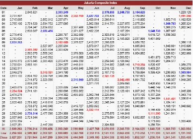 Tabel 1.1: Index Harga Saham Gabungan (IHSG) harian bulan Januari sampai Desember 2008 di Bursa Efek Indonesia