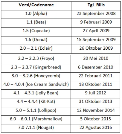 Tabel 3. Sejarah Versi Android 