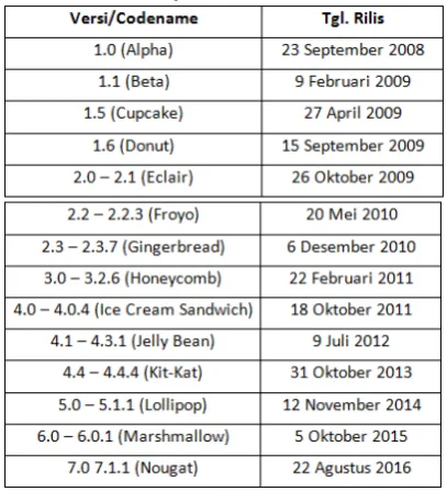 Tabel 3. Sejarah Versi Android 