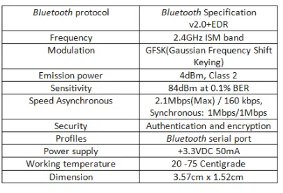 Tabel 2. Spesifikasi ModuI BIuetooth HC-05 
