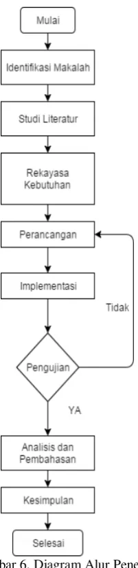 Gambar 9. Rancangan RTC  
