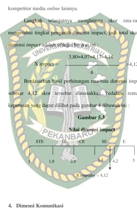 Gambar 5.3   Nilai dimensi impact 