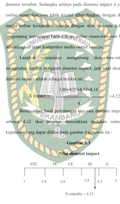 Gambar 5.3   Nilai dimensi impact X impact = 3,80+4,07+4,13+4,16 4  =4,12  STE  TE  CE SE  E  X empathy = 4,121 1,8 2,6 3,4  4,2  5 