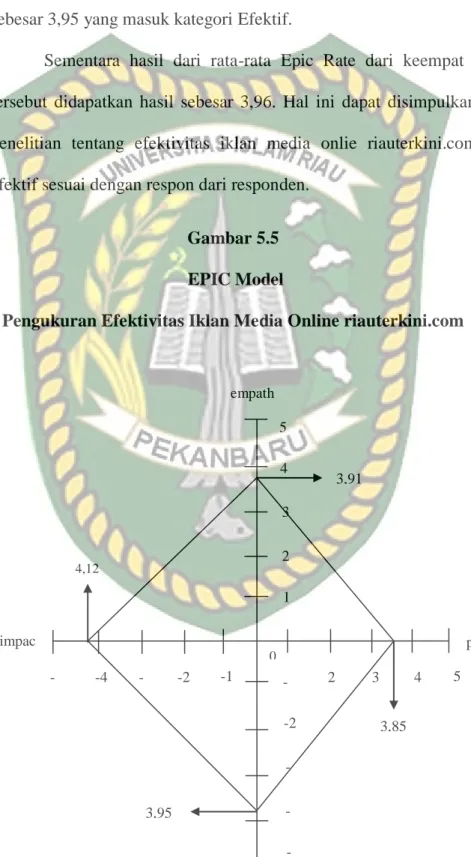 Gambar 5.5   EPIC Model  